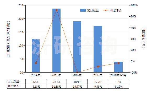 2014-2018年3月中國(guó)聚酯短纖＜85%與其他纖維混紡布(HS55151900)出口量及增速統(tǒng)計(jì)